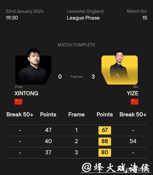 冠军联赛：3杆满分147分，147-0，赵心童、吴宜泽、肖国栋连轰满分杆